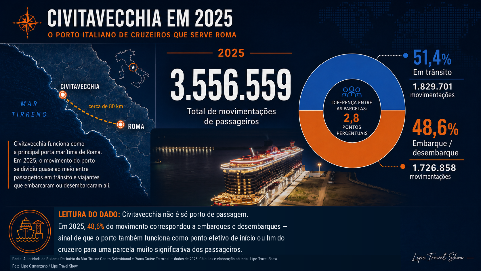 Infografía sobre la ubicación de Civitavecchia y los movimientos de pasajeros en el puerto en 2025.
